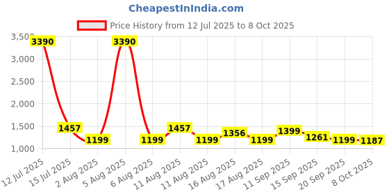 myntra.com LULU & SKY Animal Print Sarong lulu & sky Price History Graph from 12 Jul 2025 to 8 Oct 2025