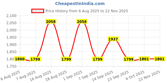 myntra.com LULU & SKY Animal Print Sheer Maxi Skirt lulu & sky Price History Graph from 6 Aug 2025 to 22 Nov 2025