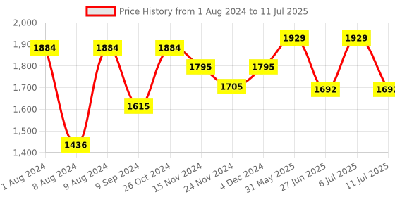 myntra.com LULU & SKY Animal Print Short Drawstring Skirt lulu & sky Price History Graph from 1 Aug 2024 to 11 Jul 2025