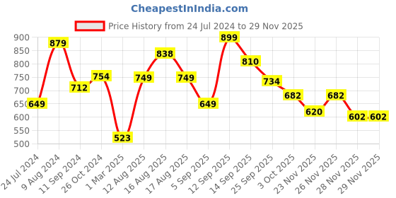 myntra.com LULU & SKY Animal Print Shoulder Strap Crop Top lulu & sky Price History Graph from 24 Jul 2024 to 28 Nov 2025