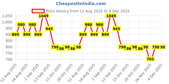 myntra.com LULU & SKY Animal Print Spaghetti Camisole Top lulu & sky Price History Graph from 12 Aug 2025 to 3 Dec 2025