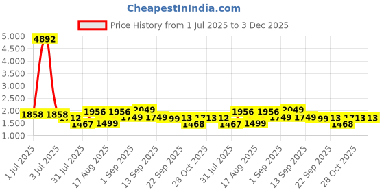myntra.com LULU & SKY Animal Print Top lulu & sky Price History Graph from 1 Jul 2025 to 2 Dec 2025