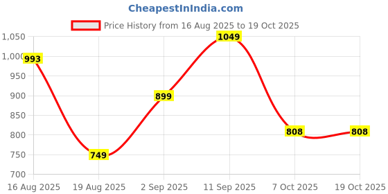 myntra.com LULU & SKY Animal Print Top lulu & sky Price History Graph from 16 Aug 2025 to 17 Oct 2025