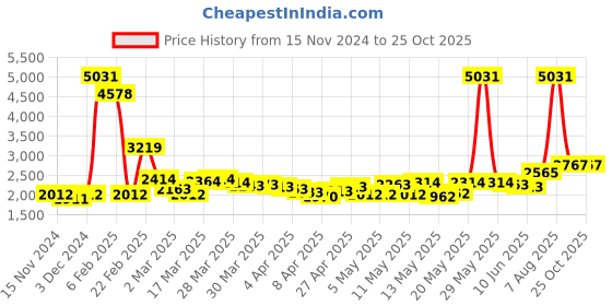 myntra.com LULU & SKY Animal Printed A-Line Maxi Skirt lulu & sky Price History Graph from 15 Nov 2024 to 24 Oct 2025