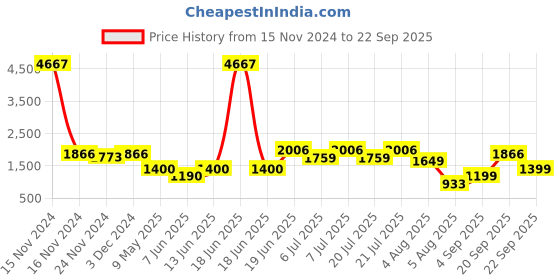 myntra.com LULU & SKY Animal Printed A-Line Maxi Skirts lulu & sky Price History Graph from 15 Nov 2024 to 22 Sep 2025
