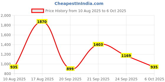 myntra.com LULU & SKY Animal Printed A-Line Maxi Wrap Skirt lulu & sky Price History Graph from 10 Aug 2025 to 6 Oct 2025