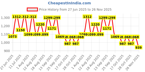 myntra.com LULU & SKY Animal Printed A-Line Mini Skirt lulu & sky Price History Graph from 27 Jun 2025 to 26 Nov 2025