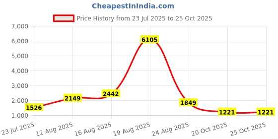 myntra.com LULU & SKY Animal Printed Baby Doll Night dress lulu & sky Price History Graph from 23 Jul 2025 to 24 Oct 2025