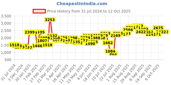 myntra.com LULU & SKY Animal Printed Basic Jumpsuit lulu & sky Price History Graph from 31 Jul 2024 to 11 Oct 2025