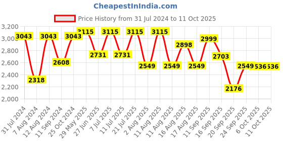 myntra.com LULU & SKY Animal Printed Bikini Set lulu & sky Price History Graph from 31 Jul 2024 to 10 Oct 2025