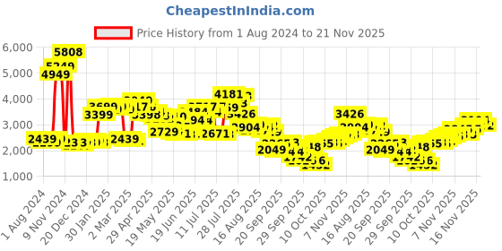 myntra.com LULU & SKY Animal Printed Crop Top & Skirt With Shrug lulu & sky Price History Graph from 1 Aug 2024 to 21 Nov 2025
