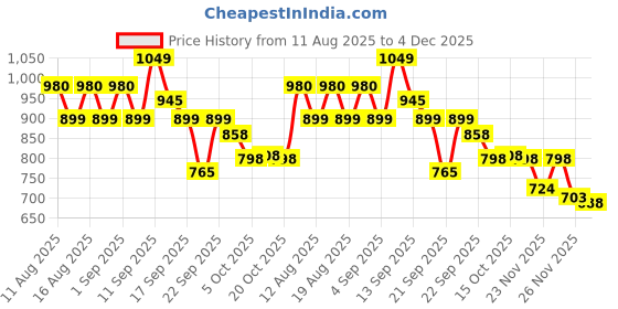 myntra.com LULU & SKY Animal Printed Flared Mini Sheath Skirt lulu & sky Price History Graph from 11 Aug 2025 to 4 Dec 2025