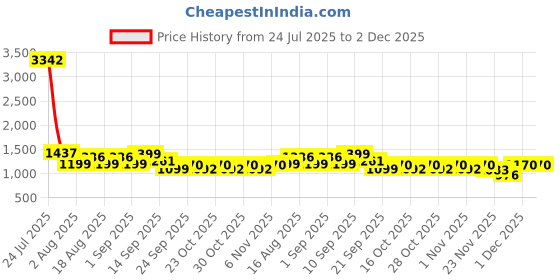 myntra.com LULU & SKY Animal Printed Long Sarong lulu & sky Price History Graph from 24 Jul 2025 to 2 Dec 2025