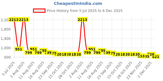 myntra.com LULU & SKY Animal Printed Low-Rise Bikini Briefs W8125NK-PURPLE lulu & sky Price History Graph from 5 Jul 2025 to 6 Dec 2025