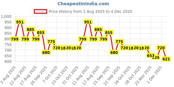 myntra.com LULU & SKY Animal Printed Low-Rise Bikini Briefs W8125NK-SKIN lulu & sky Price History Graph from 2 Aug 2025 to 4 Dec 2025