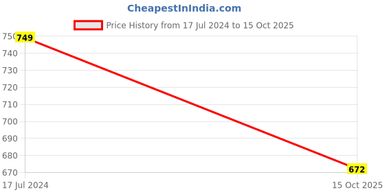 myntra.com LULU & SKY Animal Printed PU Oversized Structured Handheld Bag lulu & sky Price History Graph from 17 Jul 2024 to 15 Oct 2025