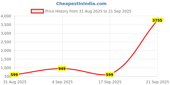 myntra.com LULU & SKY Animal Printed PU Structured Handheld Bag lulu & sky Price History Graph from 31 Aug 2025 to 21 Sep 2025