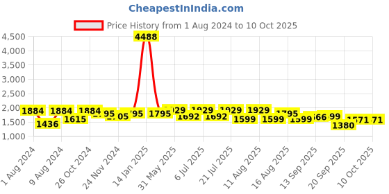 myntra.com LULU & SKY Animal Printed Ruched A-Line Mini Skirt lulu & sky Price History Graph from 1 Aug 2024 to 9 Oct 2025