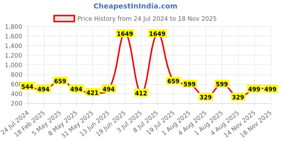 myntra.com LULU & SKY Animal Printed Ruffle Trim Swimwear Cover Up Sarong lulu & sky Price History Graph from 24 Jul 2024 to 17 Nov 2025