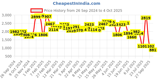 myntra.com LULU & SKY Animal Printed Shoulder Straps Basic Jumpsuit lulu & sky Price History Graph from 26 Sep 2024 to 4 Oct 2025