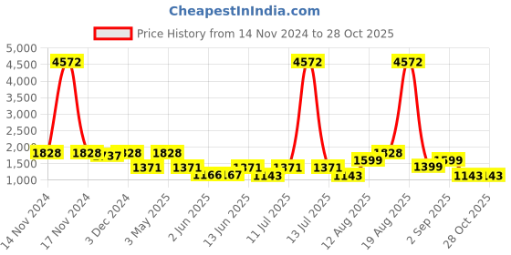 myntra.com LULU & SKY Animal Printed Straight Midi Skirts lulu & sky Price History Graph from 14 Nov 2024 to 28 Oct 2025