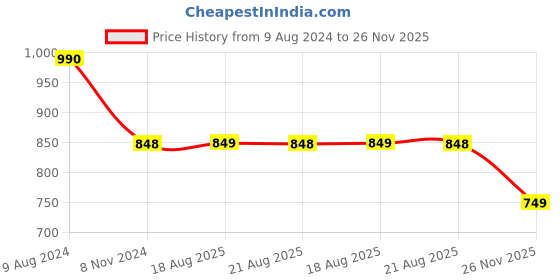 myntra.com LULU & SKY Animal Printed Strapless Tube Crop Top lulu & sky Price History Graph from 9 Aug 2024 to 26 Nov 2025