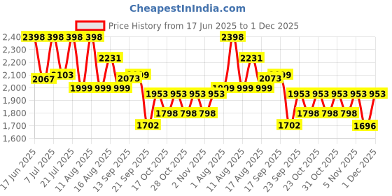 myntra.com LULU & SKY Animal Printed Swim Bikini Set lulu & sky Price History Graph from 17 Jun 2025 to 30 Nov 2025