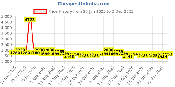 myntra.com LULU & SKY Animal Printed Swim Bikini Set lulu & sky Price History Graph from 27 Jun 2025 to 2 Dec 2025