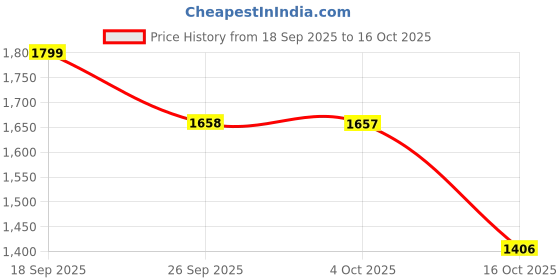 myntra.com LULU & SKY Animal Printed Swim Bikini Set lulu & sky Price History Graph from 18 Sep 2025 to 16 Oct 2025