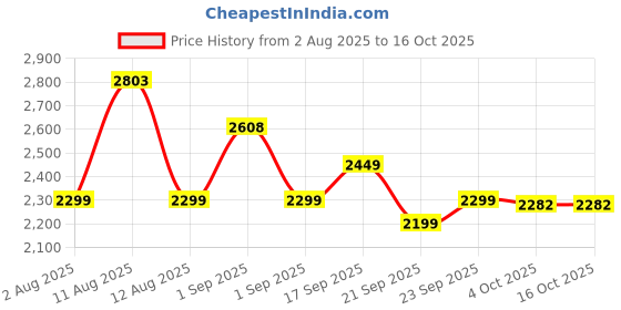 myntra.com LULU & SKY Animal Printed Top & Skirts Co-Ord Set lulu & sky Price History Graph from 2 Aug 2025 to 15 Oct 2025