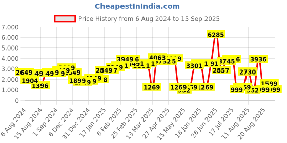 myntra.com LULU & SKY Animal Printed V-Neck Drop-Shoulder Sleeves Longline Pullover lulu & sky Price History Graph from 6 Aug 2024 to 15 Sep 2025