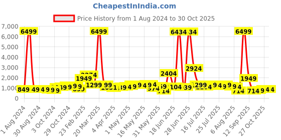 myntra.com LULU & SKY Animal Self Design Longline Front-Open Sweater lulu & sky Price History Graph from 1 Aug 2024 to 29 Oct 2025