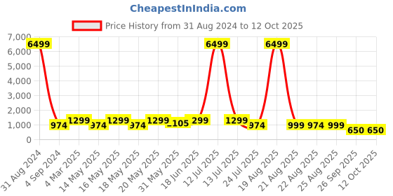 myntra.com LULU & SKY Animal Self Design Pullover lulu & sky Price History Graph from 31 Aug 2024 to 11 Oct 2025