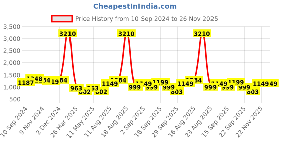 myntra.com LULU & SKY Animal Sheath Maxi Dress lulu & sky Price History Graph from 10 Sep 2024 to 25 Nov 2025