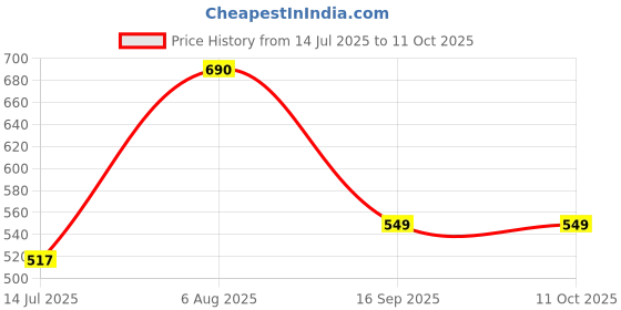myntra.com LULU & SKY Animal Textured PU Bucket Handheld Bag with Tasselled lulu & sky Price History Graph from 14 Jul 2025 to 10 Oct 2025