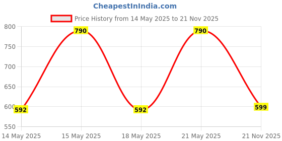 myntra.com LULU & SKY Animal Textured PU Oversized Structured Handheld Bag with Cut Work lulu & sky Price History Graph from 14 May 2025 to 21 Nov 2025