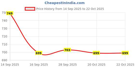 myntra.com LULU & SKY Animal Textured PU Structured Handheld Bag lulu & sky Price History Graph from 14 Sep 2025 to 22 Oct 2025