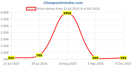 myntra.com LULU & SKY Animal Textured PU Structured Handheld Bag lulu & sky Price History Graph from 23 Jul 2025 to 8 Oct 2025