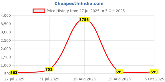 myntra.com LULU & SKY Animal Textured PU Structured Handheld Bag lulu & sky Price History Graph from 27 Jul 2025 to 4 Oct 2025