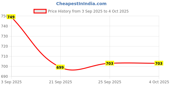 myntra.com LULU & SKY Animal Textured PU Structured Satchel with Tasselled lulu & sky Price History Graph from 3 Sep 2025 to 4 Oct 2025