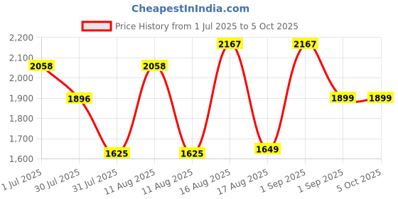 myntra.com LULU & SKY Applique Dungarees With Top lulu & sky Price History Graph from 1 Jul 2025 to 4 Oct 2025