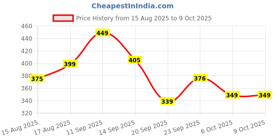 myntra.com LULU & SKY Applique Low-rise Thong Briefs KS-6833-RED lulu & sky Price History Graph from 15 Aug 2025 to 9 Oct 2025