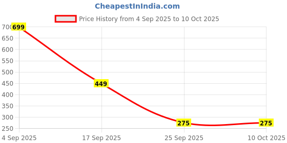 myntra.com LULU & SKY Artificial Beaded Floral Shaped Drop Earrings lulu & sky Price History Graph from 4 Sep 2025 to 10 Oct 2025