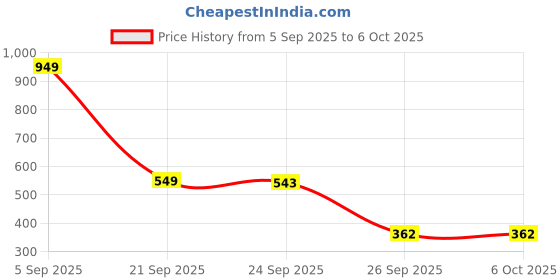 myntra.com LULU & SKY Artificial Stones Studded And Beaded Circular Shaped Studs lulu & sky Price History Graph from 5 Sep 2025 to 6 Oct 2025