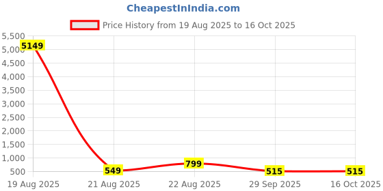 myntra.com LULU & SKY Artificial Stones Studded & Beaded Semi Circular Shaped Half Hoop Earrings lulu & sky Price History Graph from 19 Aug 2025 to 15 Oct 2025