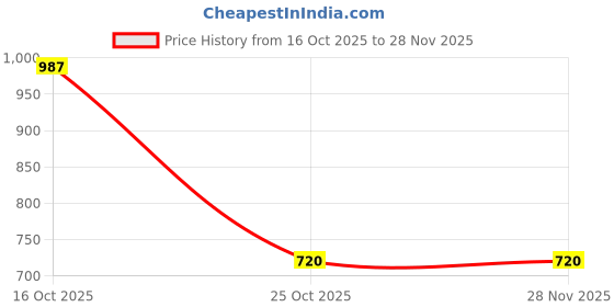 myntra.com LULU & SKY Artificial Stones Studded & Pearls Beaded Heart Shaped Drop Earrings lulu & sky Price History Graph from 16 Oct 2025 to 28 Nov 2025
