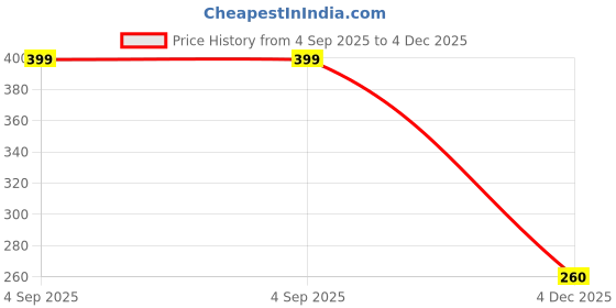 myntra.com LULU & SKY Artificial Stones Studded Bangle-Style Bracelet lulu & sky Price History Graph from 4 Sep 2025 to 4 Dec 2025