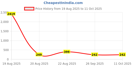 myntra.com LULU & SKY Artificial Stones Studded Circular Shaped Drop Earrings lulu & sky Price History Graph from 19 Aug 2025 to 10 Oct 2025