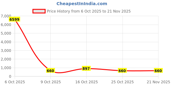 myntra.com LULU & SKY Artificial Stones Studded Circular Shaped Drop Earrings lulu & sky Price History Graph from 6 Oct 2025 to 21 Nov 2025