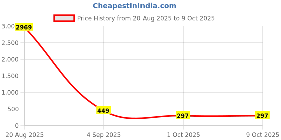 myntra.com LULU & SKY Artificial Stones Studded Wraparound Bracelet lulu & sky Price History Graph from 20 Aug 2025 to 9 Oct 2025